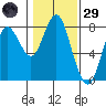 Youngs Bay tide chart for Wednesday, January 29, 2025