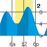 Youngs Bay tide chart for Thursday, January 2, 2025