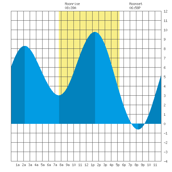 Youngs Bay tide chart for Thursday, January 30, 2025