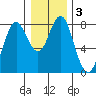 Youngs Bay tide chart for Friday, January 3, 2025