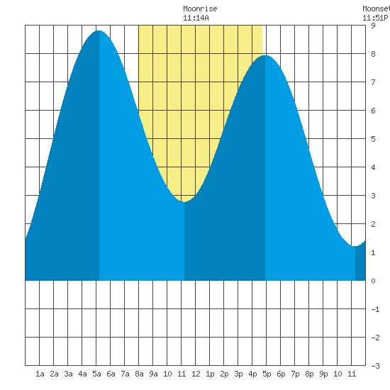 Youngs Bay tide chart for Sunday, January 5, 2025