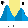 Youngs Bay tide chart for Monday, January 6, 2025