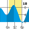 Youngs Bay tide chart for Monday, February 10, 2025