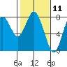 Youngs Bay tide chart for Tuesday, February 11, 2025