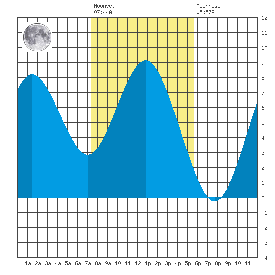Youngs Bay tide chart for Wednesday, February 12, 2025