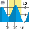 Youngs Bay tide chart for Wednesday, February 12, 2025
