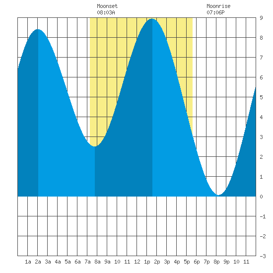 Youngs Bay tide chart for Thursday, February 13, 2025