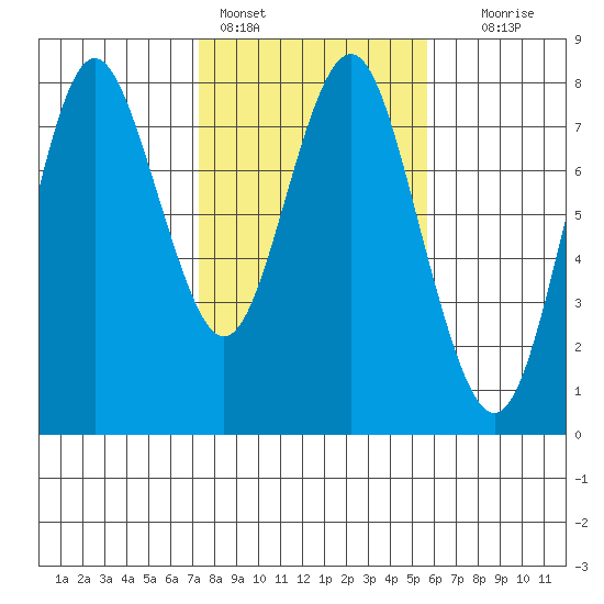 Youngs Bay tide chart for Friday, February 14, 2025