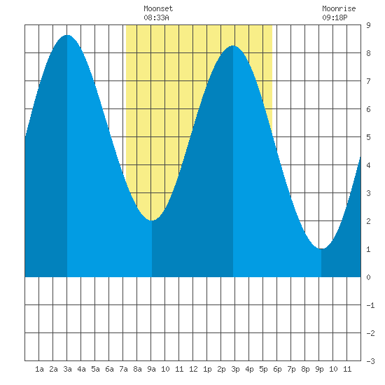 Youngs Bay tide chart for Saturday, February 15, 2025