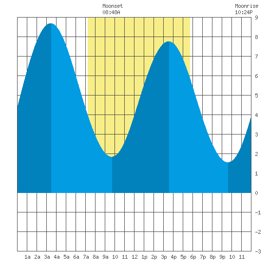 Youngs Bay tide chart for Sunday, February 16, 2025