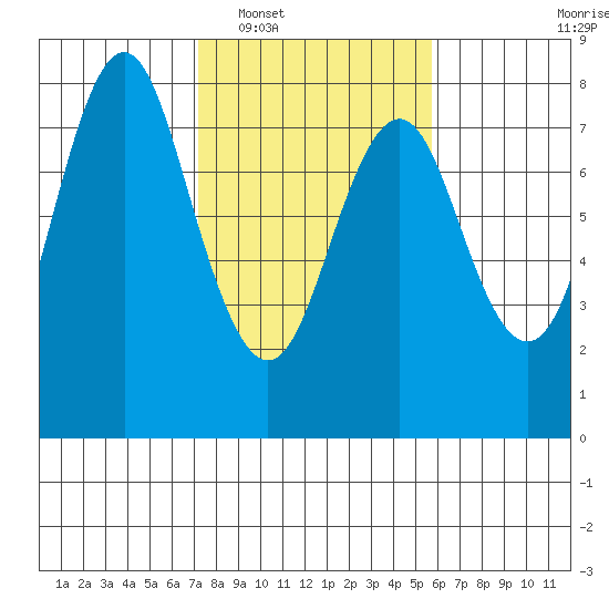 Youngs Bay tide chart for Monday, February 17, 2025