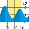 Youngs Bay tide chart for Monday, February 17, 2025