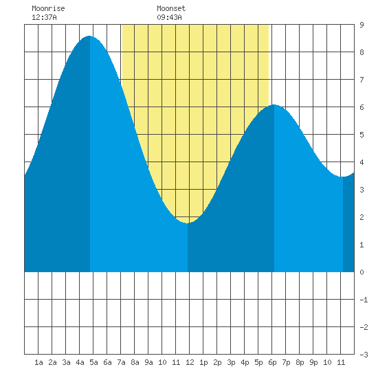 Youngs Bay tide chart for Wednesday, February 19, 2025