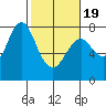 Youngs Bay tide chart for Wednesday, February 19, 2025