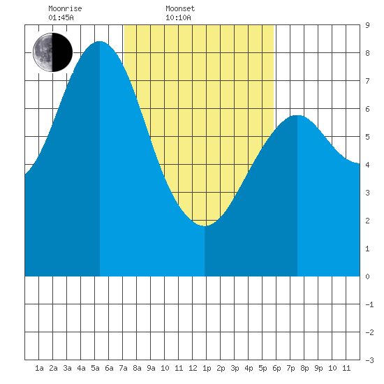 Youngs Bay tide chart for Thursday, February 20, 2025