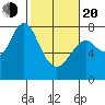 Youngs Bay tide chart for Thursday, February 20, 2025