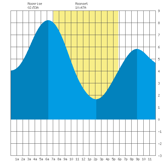 Youngs Bay tide chart for Friday, February 21, 2025