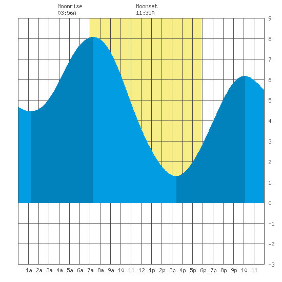 Youngs Bay tide chart for Saturday, February 22, 2025
