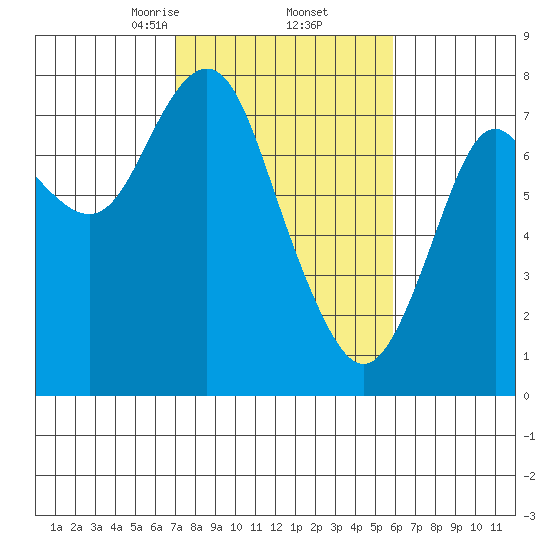 Youngs Bay tide chart for Sunday, February 23, 2025