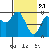 Youngs Bay tide chart for Sunday, February 23, 2025