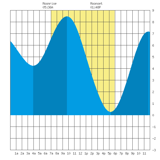 Youngs Bay tide chart for Monday, February 24, 2025