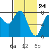Youngs Bay tide chart for Monday, February 24, 2025