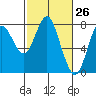 Youngs Bay tide chart for Wednesday, February 26, 2025