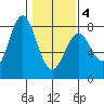 Youngs Bay tide chart for Tuesday, February 4, 2025