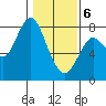 Youngs Bay tide chart for Thursday, February 6, 2025