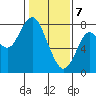 Youngs Bay tide chart for Friday, February 7, 2025