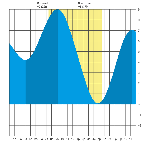 Youngs Bay tide chart for Saturday, February 8, 2025