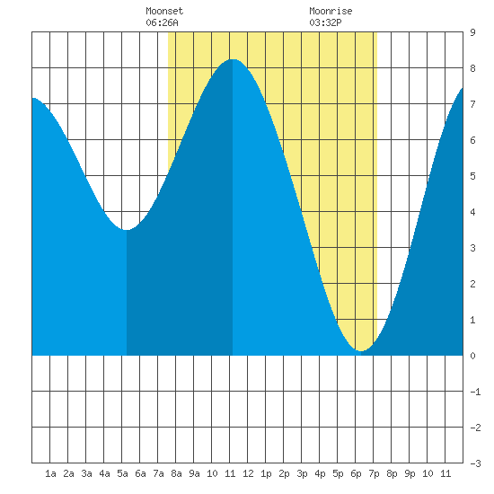 Youngs Bay tide chart for Monday, March 10, 2025