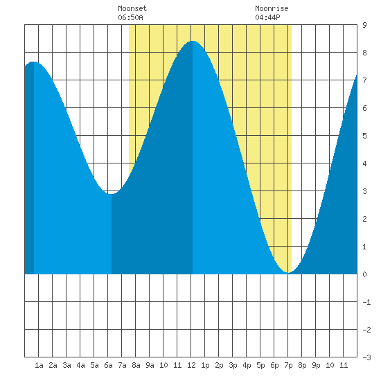 Youngs Bay tide chart for Tuesday, March 11, 2025