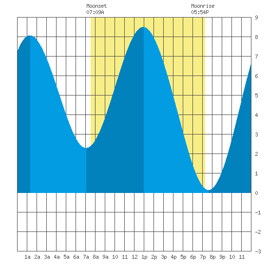 Youngs Bay tide chart for Wednesday, March 12, 2025