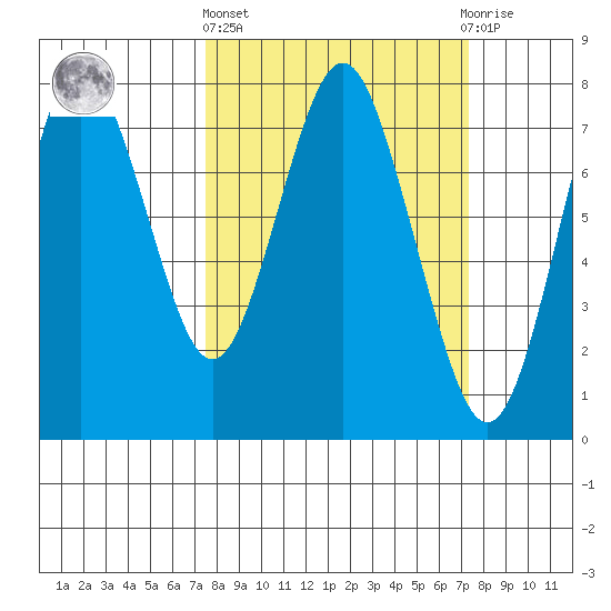 Youngs Bay tide chart for Thursday, March 13, 2025