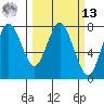 Youngs Bay tide chart for Thursday, March 13, 2025