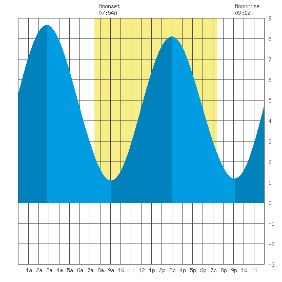 Youngs Bay tide chart for Saturday, March 15, 2025