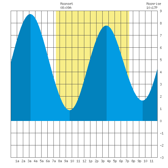 Youngs Bay tide chart for Sunday, March 16, 2025