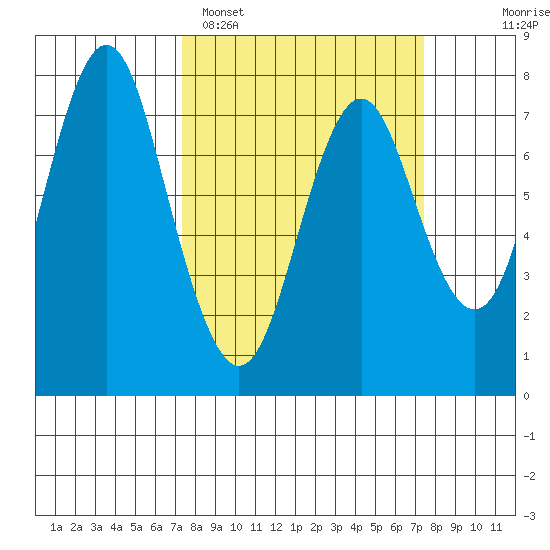 Youngs Bay tide chart for Monday, March 17, 2025
