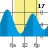 Youngs Bay tide chart for Monday, March 17, 2025