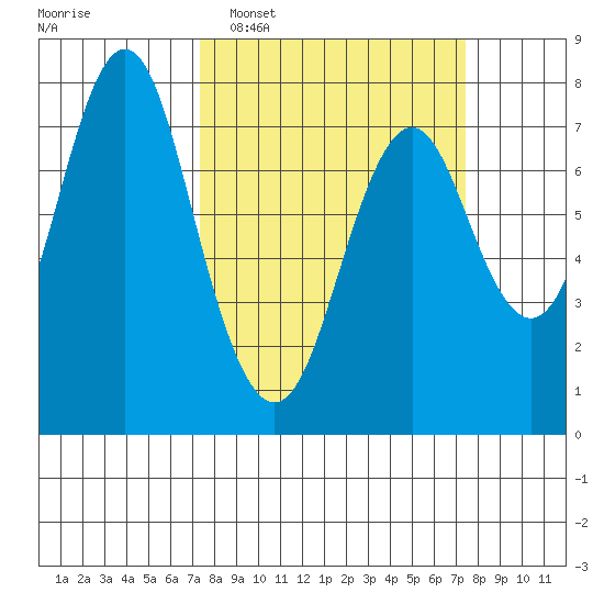 Youngs Bay tide chart for Tuesday, March 18, 2025