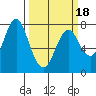 Youngs Bay tide chart for Tuesday, March 18, 2025