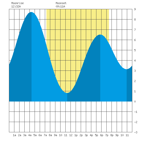 Youngs Bay tide chart for Wednesday, March 19, 2025