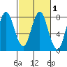 Youngs Bay tide chart for Saturday, March 1, 2025