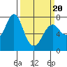 Youngs Bay tide chart for Thursday, March 20, 2025