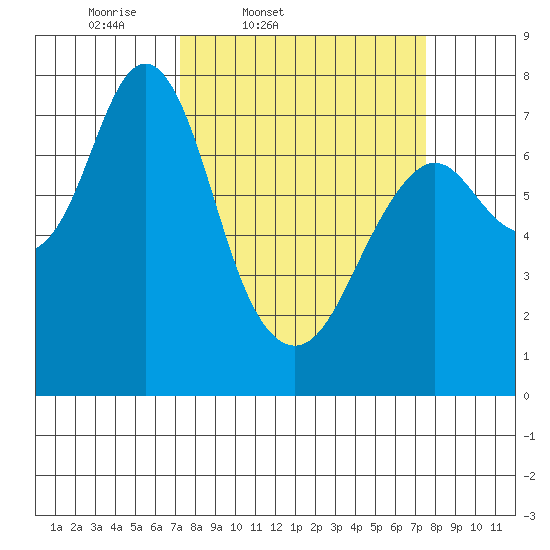 Youngs Bay tide chart for Friday, March 21, 2025