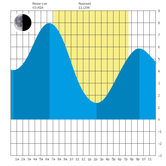 Youngs Bay tide chart for Saturday, March 22, 2025