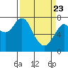 Youngs Bay tide chart for Sunday, March 23, 2025