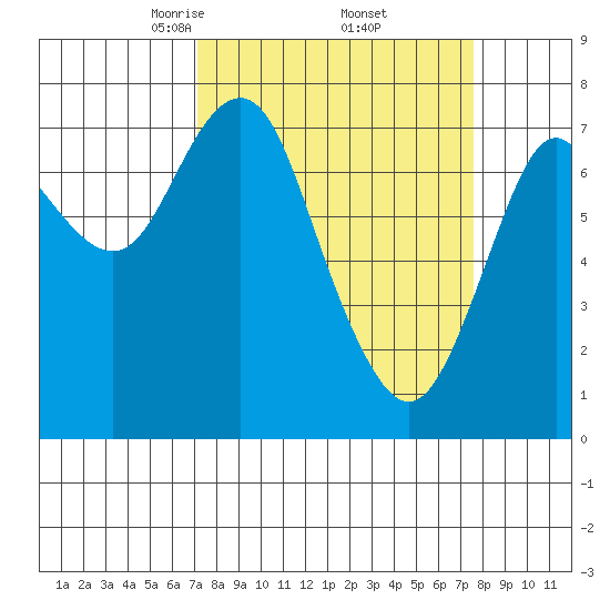 Youngs Bay tide chart for Monday, March 24, 2025