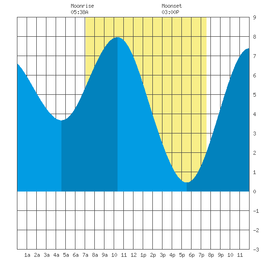 Youngs Bay tide chart for Tuesday, March 25, 2025